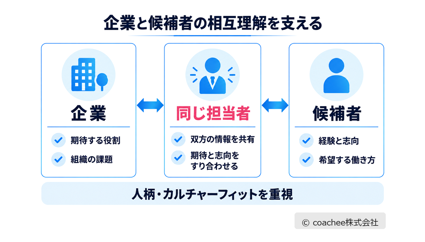 企業・担当者・候補者の3者で期待と志向をすり合わせる支援を示した図解