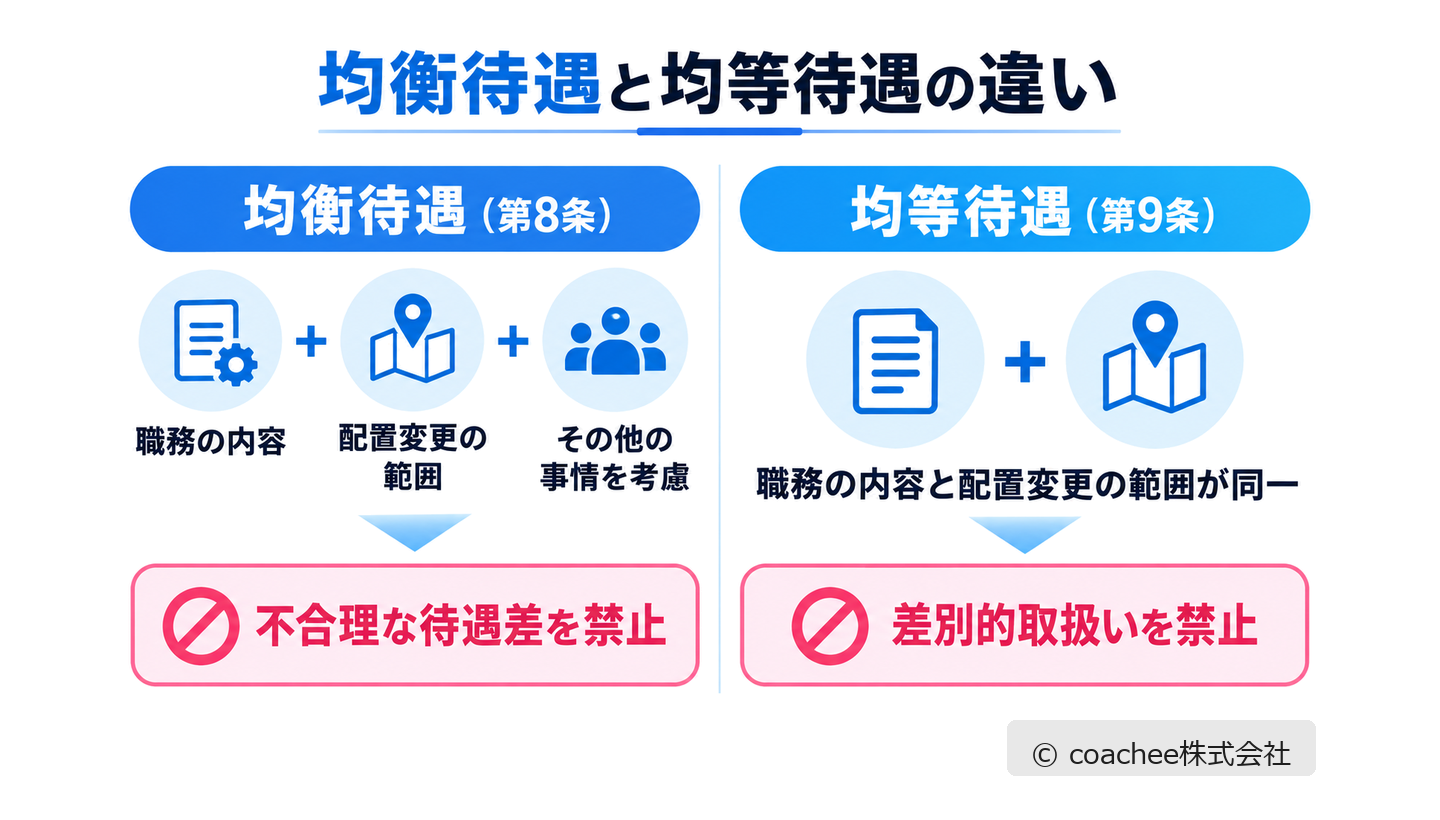 均衡待遇（第8条）と均等待遇（第9条）の違いを判断要素と禁止内容で対比した比較図。職務の内容・配置変更の範囲・その他の事情