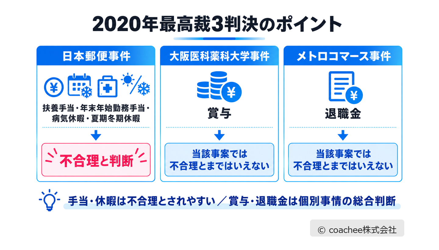 2020年最高裁3判決（日本郵便・大阪医科薬科大学・メトロコマース）の争点と判断を整理した図。手当休暇は不合理、賞与退職金は個別判断