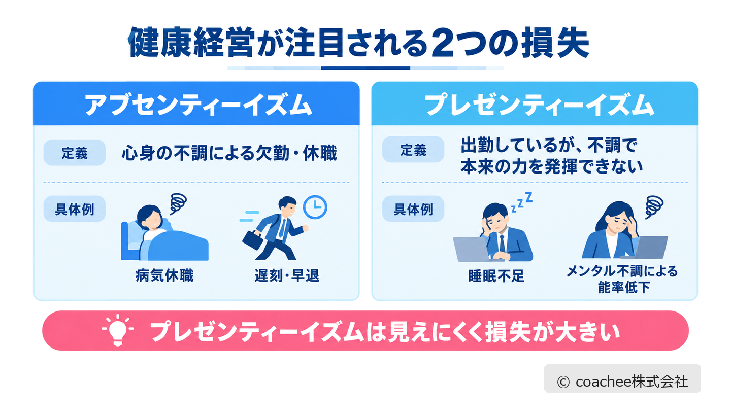 アブセンティーイズムとプレゼンティーイズムの違いを対比した図。欠勤休職と、出勤しても能率低下する見えにくい損失