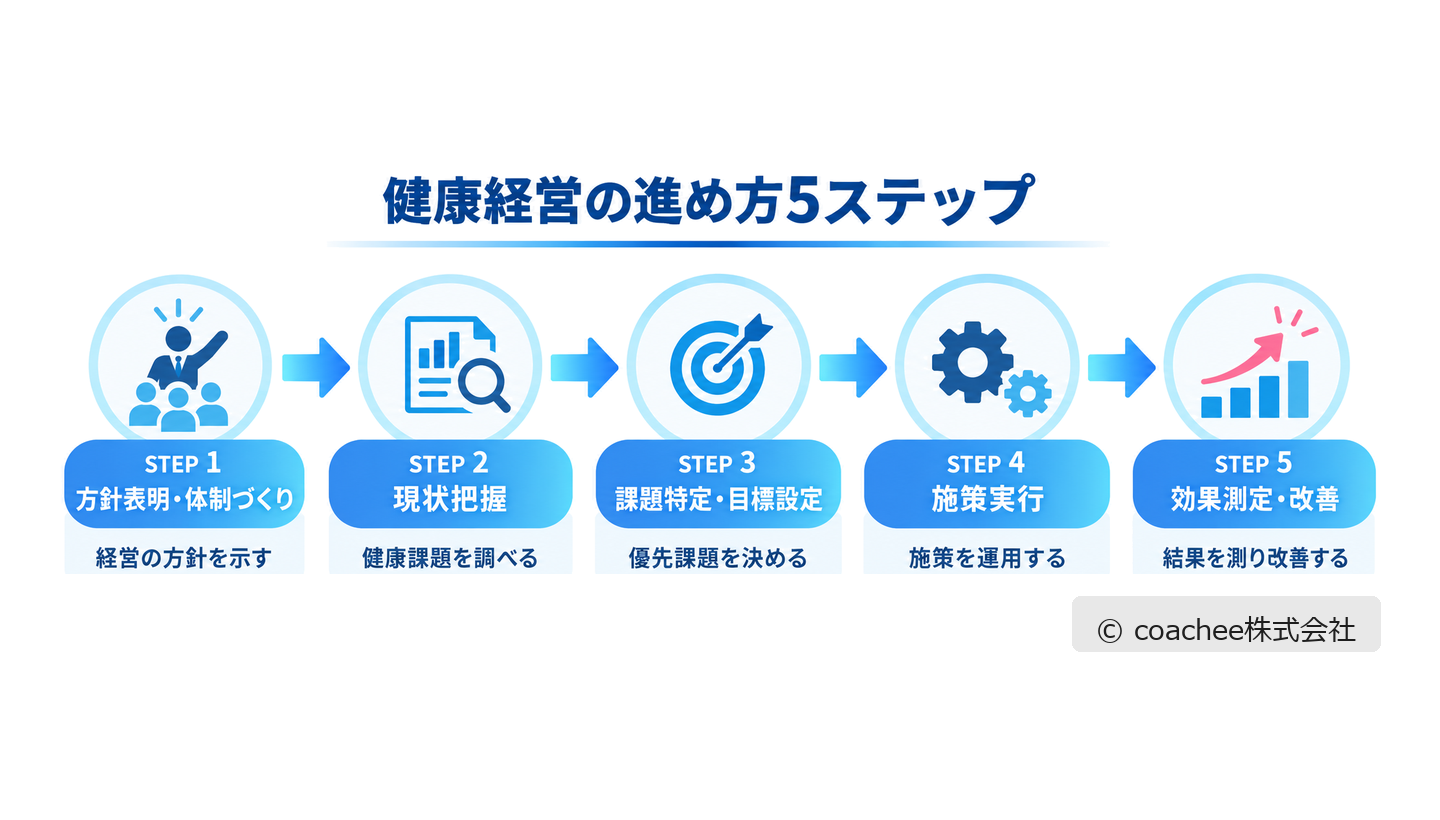 健康経営の進め方を方針表明→現状把握→課題特定・目標設定→施策実行→効果測定・改善の5ステップで示したフロー図