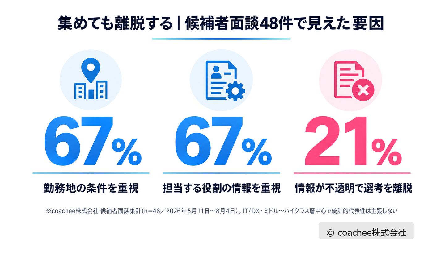 中途採用の母集団形成における候補者面談48件の集計。勤務地条件67%・役割情報67%・情報不透明で選考離脱21%を示した図解