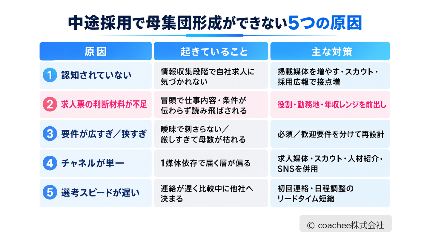 中途採用で母集団形成ができない5つの原因と主な対策を整理した比較表の図解