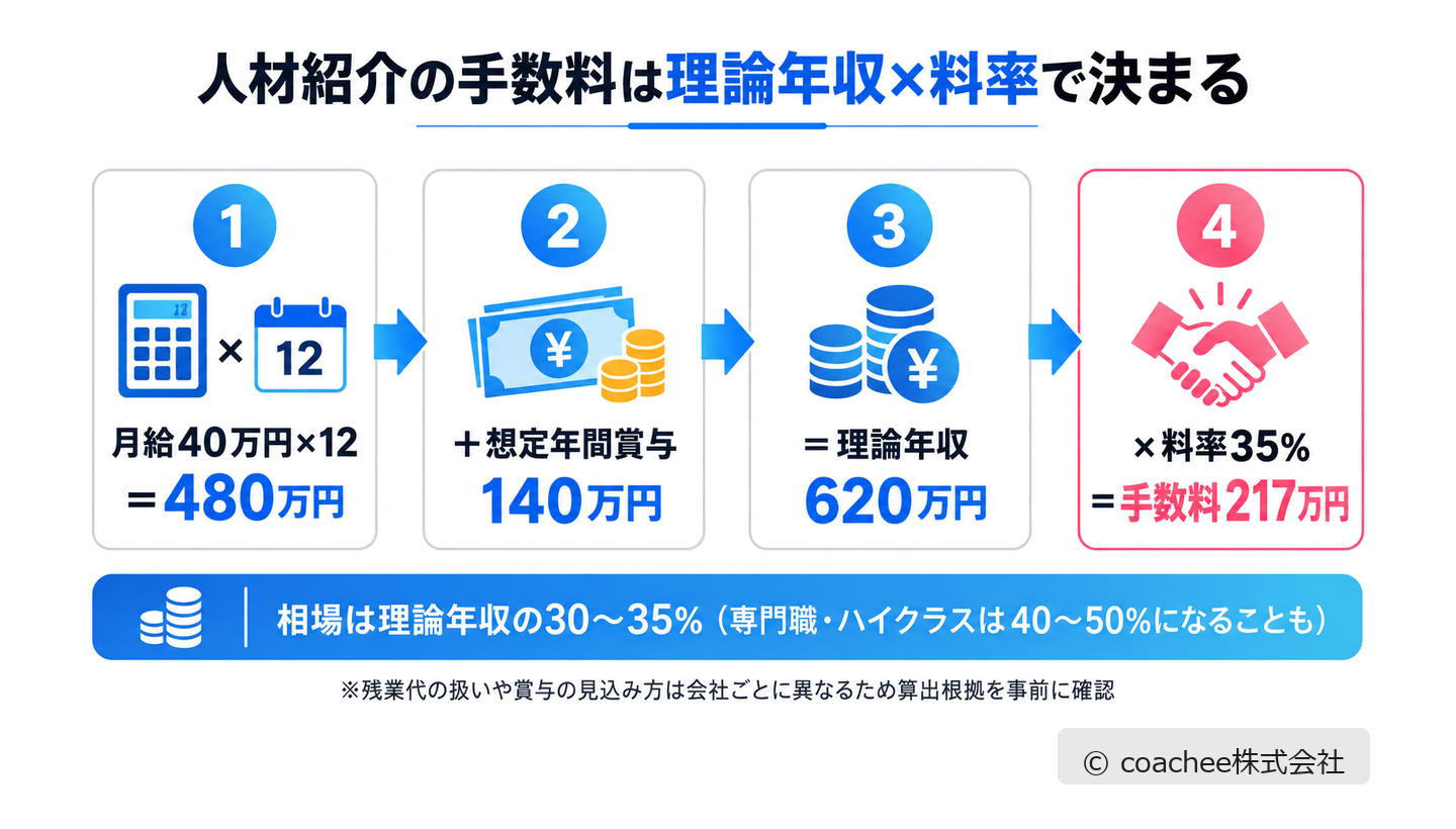 人材紹介手数料の計算例。月給40万円と賞与140万円で理論年収620万円、料率35%で手数料217万円を示した図解