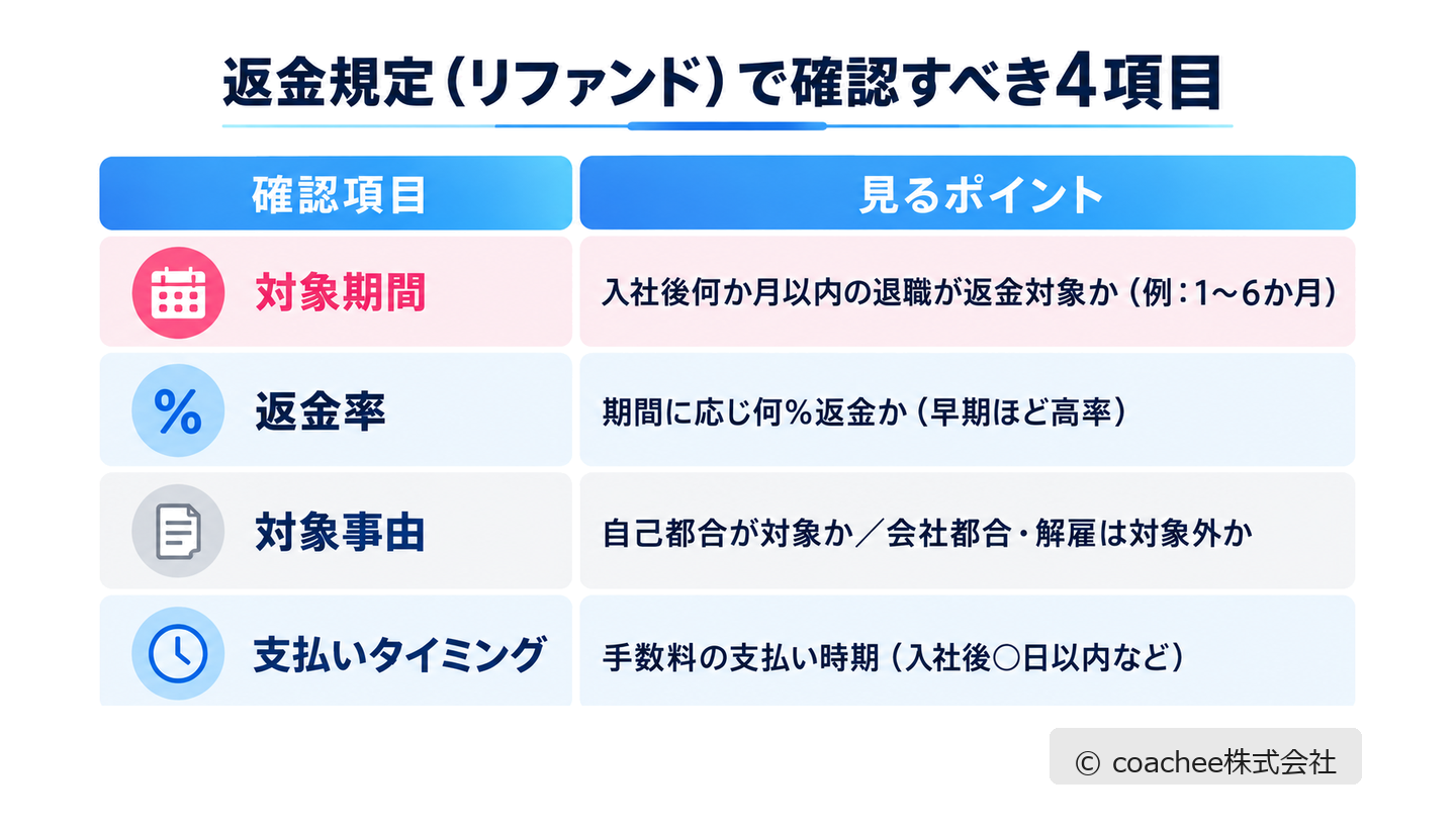 人材紹介の返金規定で確認すべき4項目（対象期間・返金率・対象事由・支払いタイミング）を示した図解