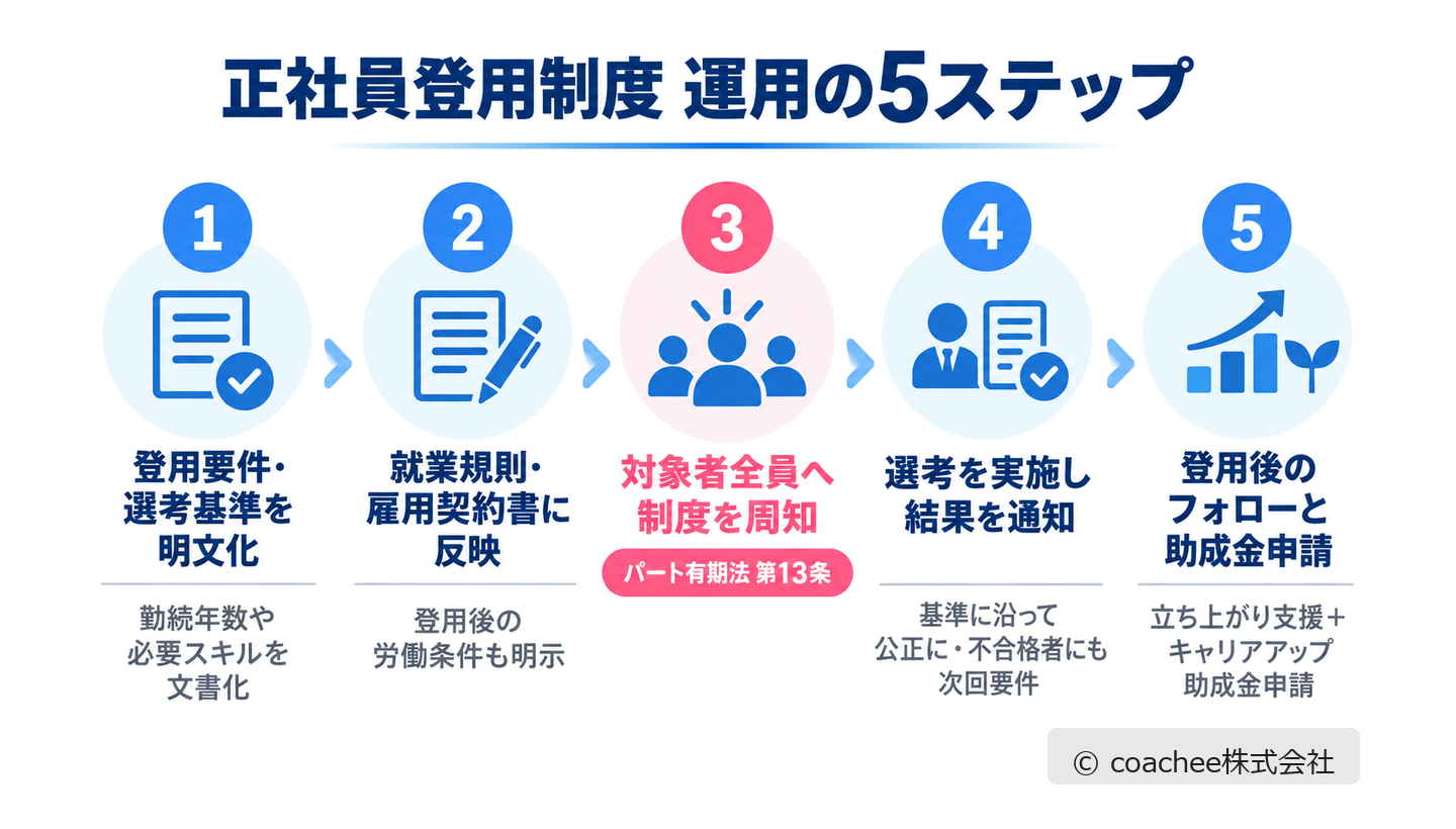 正社員登用制度の運用5ステップ(要件明文化→就業規則反映→全員へ周知(第13条)→選考通知→フォローと助成金申請)を示した図解