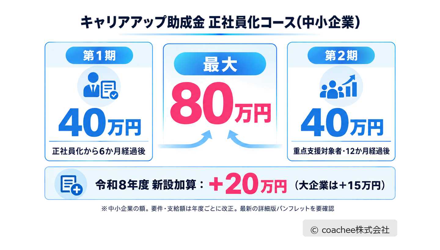 キャリアアップ助成金 正社員化コースの助成額。第1期40万円・第2期40万円で最大80万円、令和8年度新設加算+20万円を示した図解