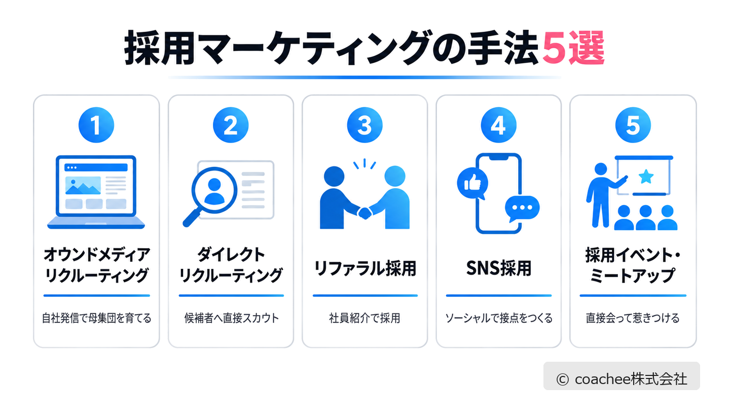 採用マーケティングの手法5選（オウンドメディア／ダイレクト／リファラル／SNS／採用イベント）を示した図解