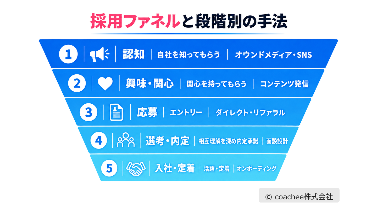 採用ファネルの5段階（認知・興味関心・応募・選考内定・入社定着）と段階別の手法を示した図解