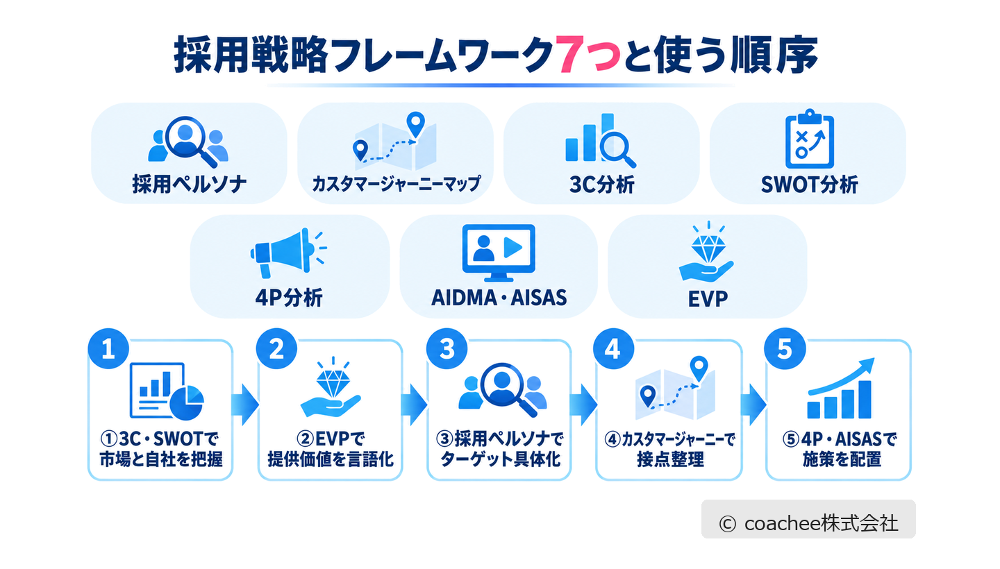 採用戦略に使えるフレームワーク7つと使う順序を示した図解