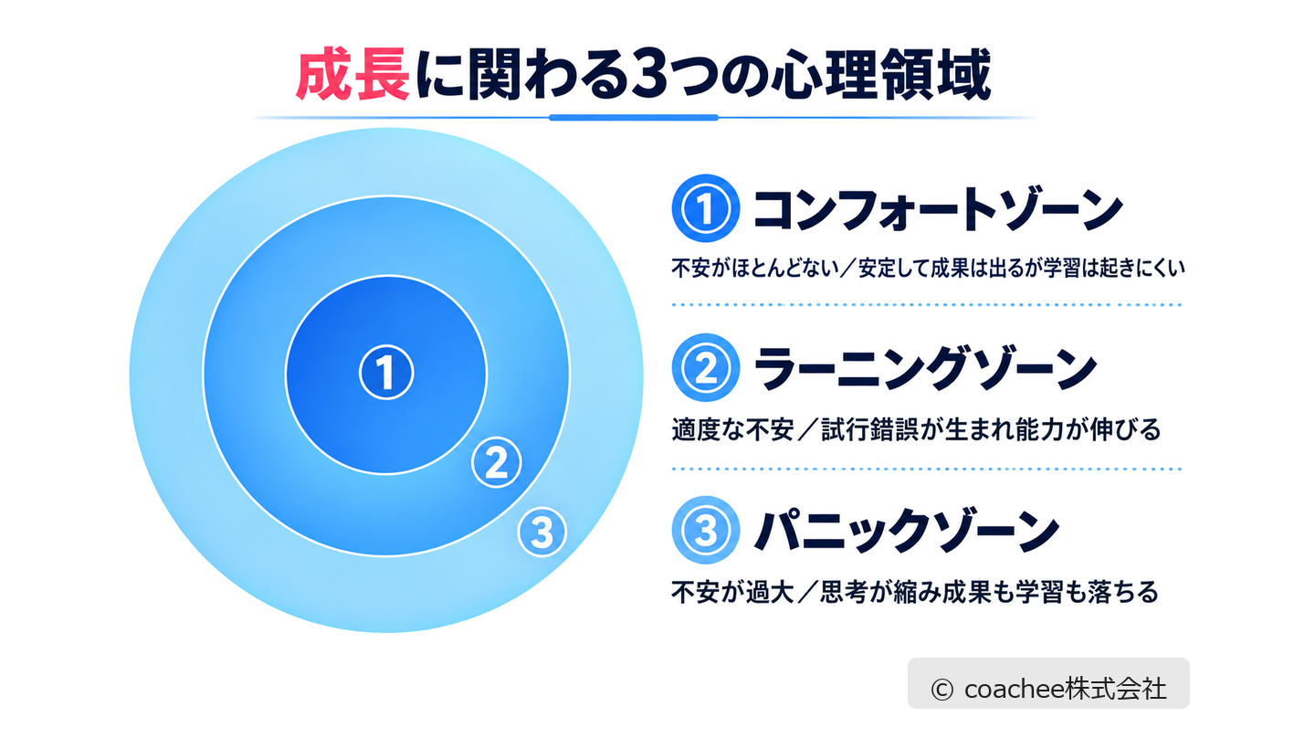 コンフォートゾーン・ラーニングゾーン・パニックゾーンの3領域を示した同心円図解