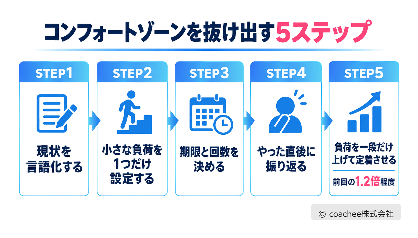 コンフォートゾーンを抜け出す個人向け5ステップを示した図解