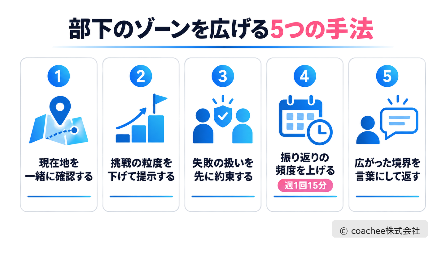 部下のコンフォートゾーンを広げるマネジメント手法5選を示した図解
