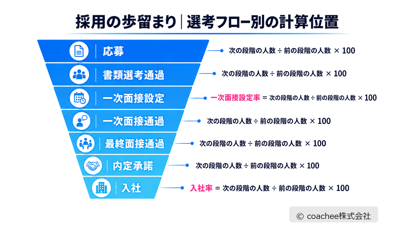 採用の歩留まりの選考フロー別ファネルと各段階の計算位置を示した図解