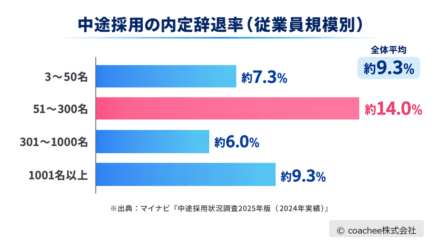 中途採用の内定辞退率を従業員規模別に示した図解。3〜50名約7.3%、51〜300名約14.0%、301〜1000名約6.0%、1001名以上約9.3%