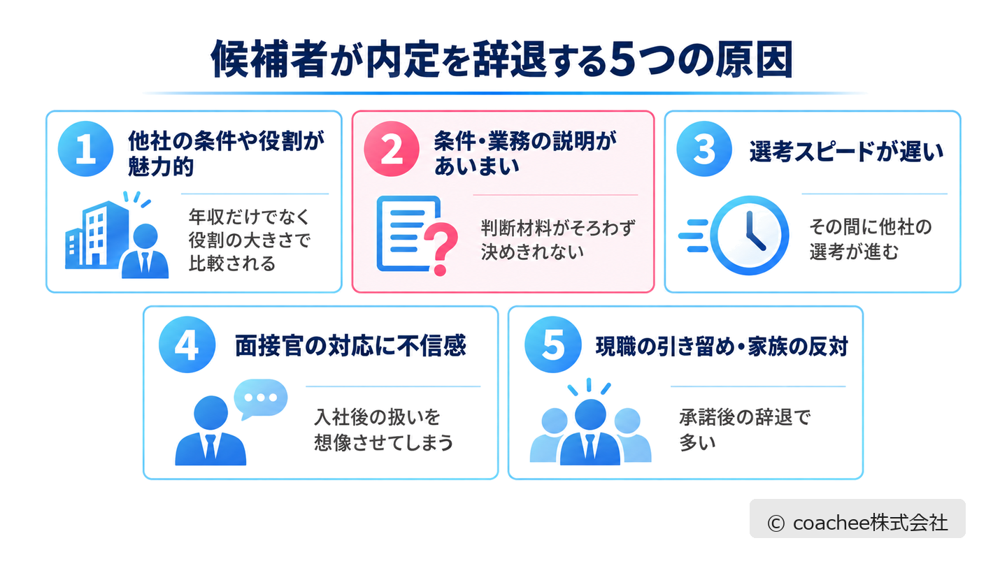 候補者が内定を辞退する5つの原因（他社比較・説明不足・選考スピード・面接官の対応・引き留め）を示した図解