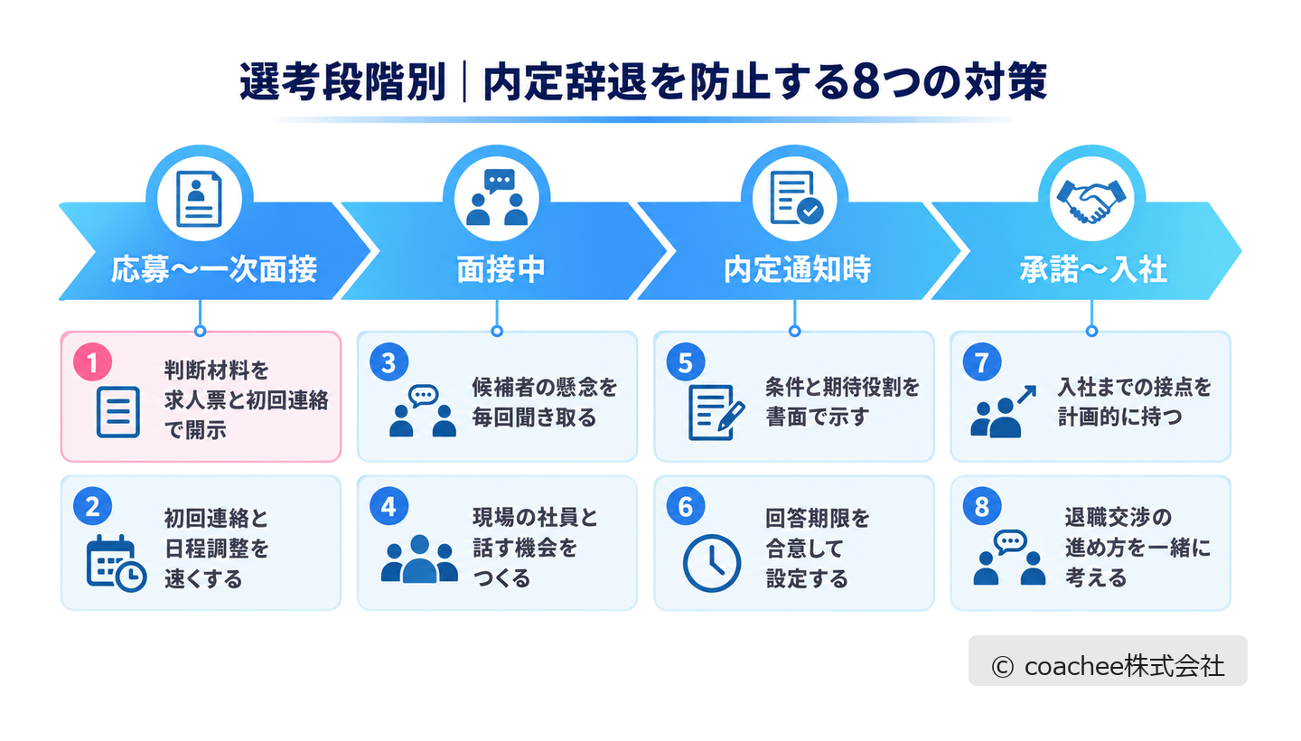 応募〜一次面接・面接中・内定通知時・承諾〜入社の4段階で内定辞退を防止する8つの対策を示した図解