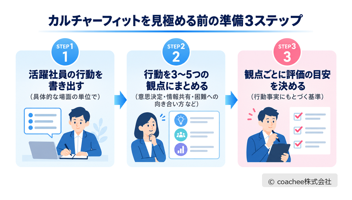 カルチャーフィット面接の準備を活躍社員の行動の書き出し・観点の整理・評価の目安づくりの3ステップで示した図解