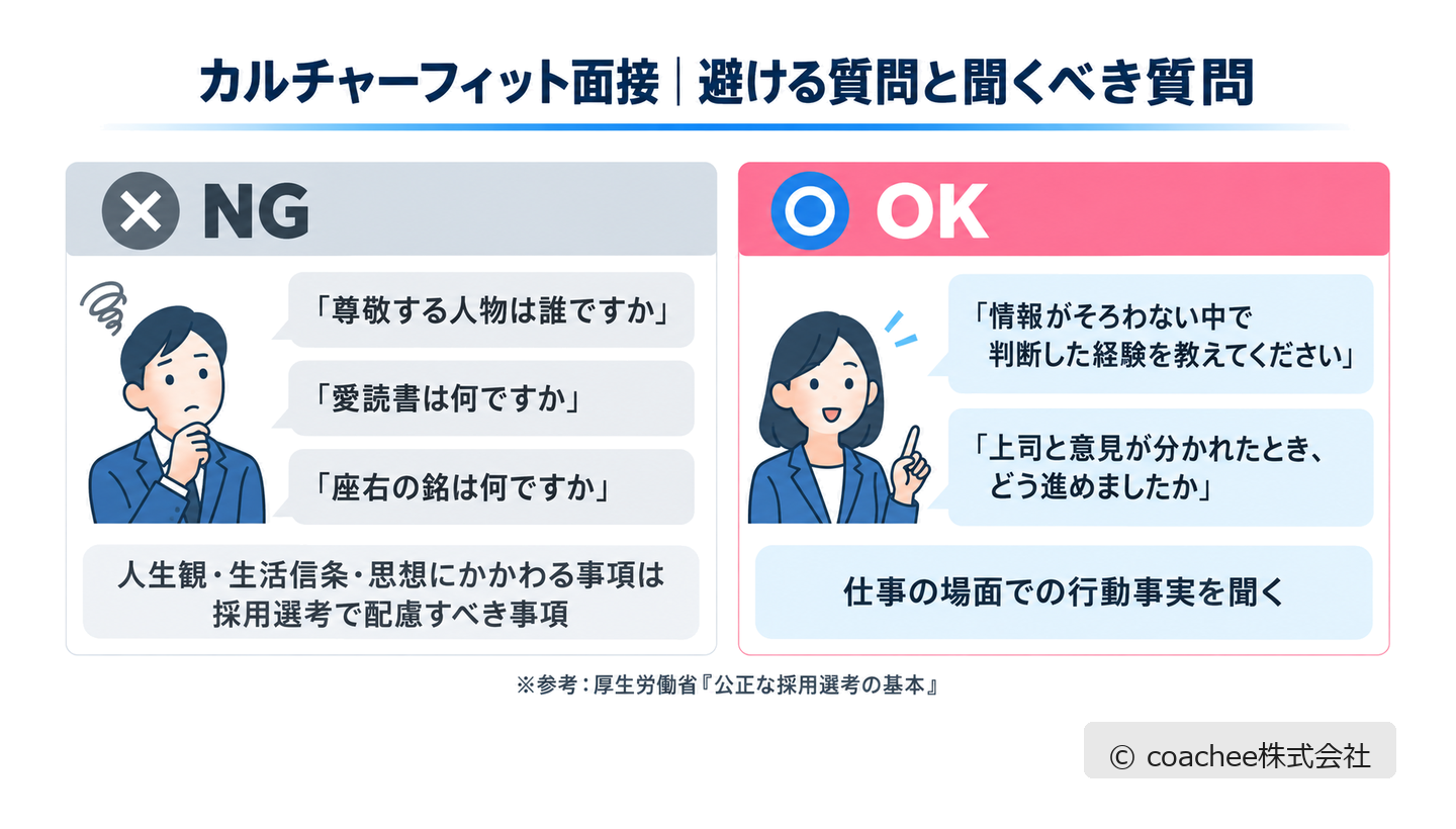 カルチャーフィット面接で避けるべき思想信条にかかわる質問と、行動事実を聞く質問を比較した図解