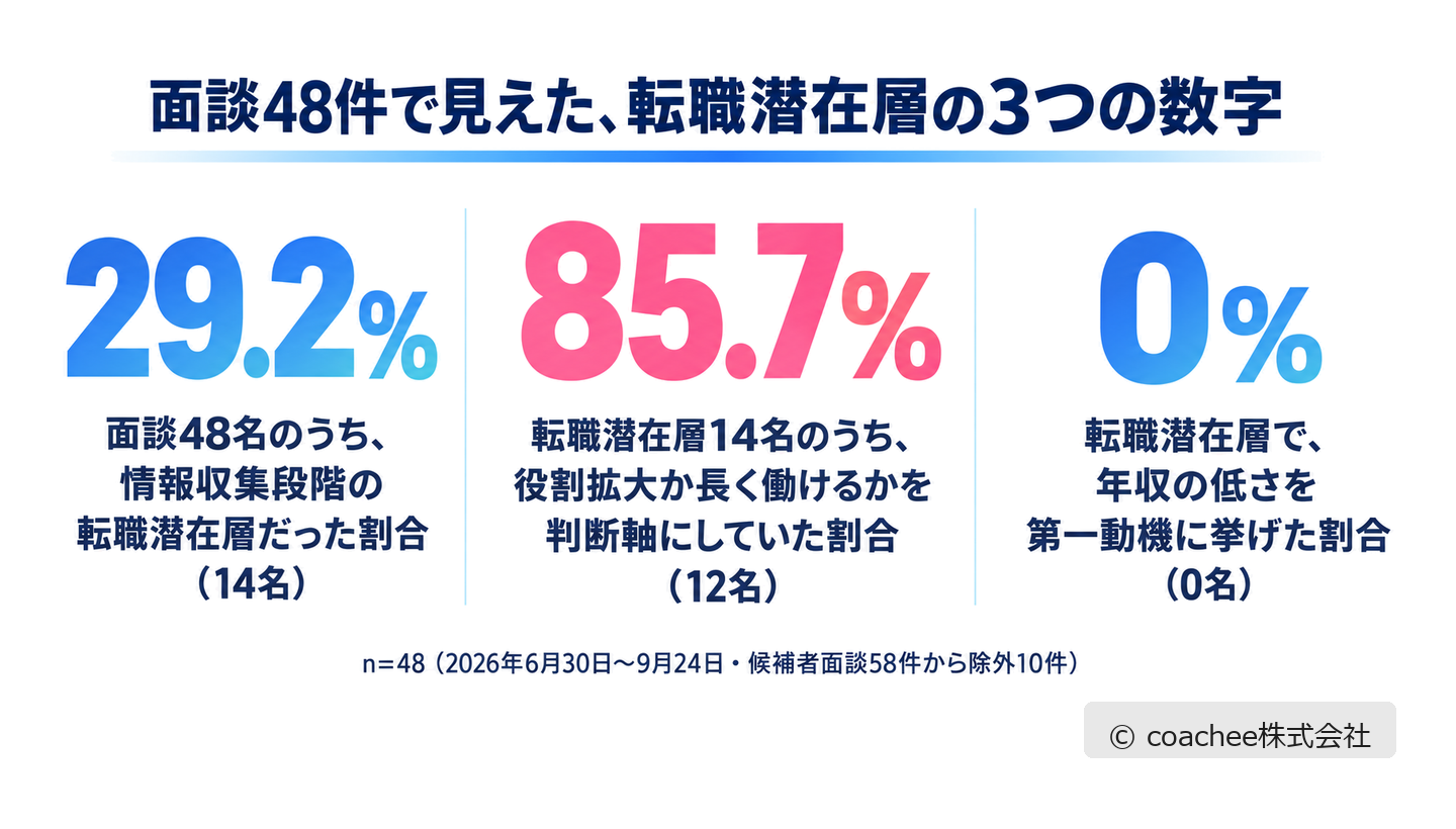 面談48件の集計から見た転職潜在層の主要数値3項目（29.2%・85.7%・0%）のハイライト