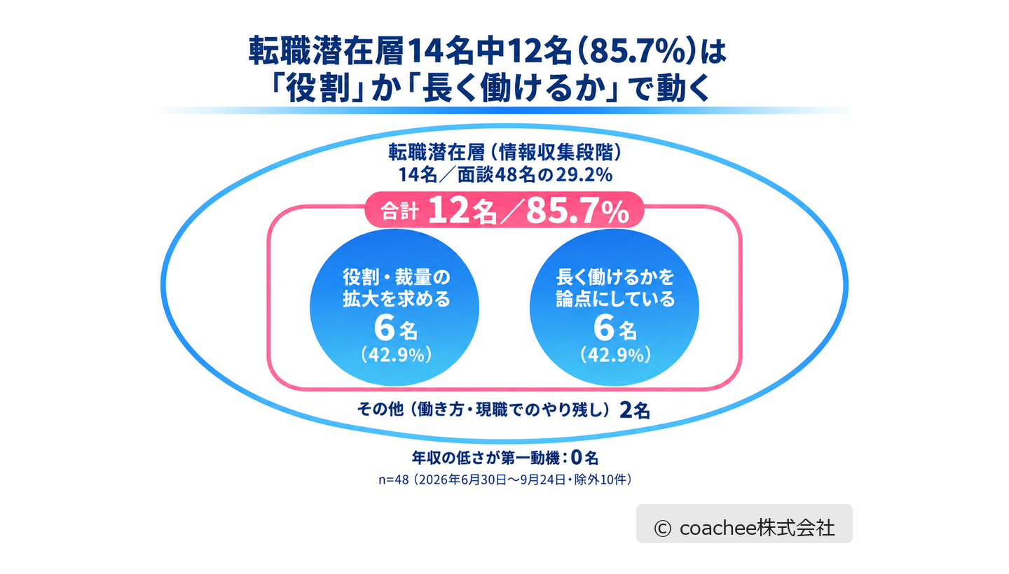 転職潜在層14名のうち役割拡大6名と長期就業6名の計12名（85.7%）を示す重なり図