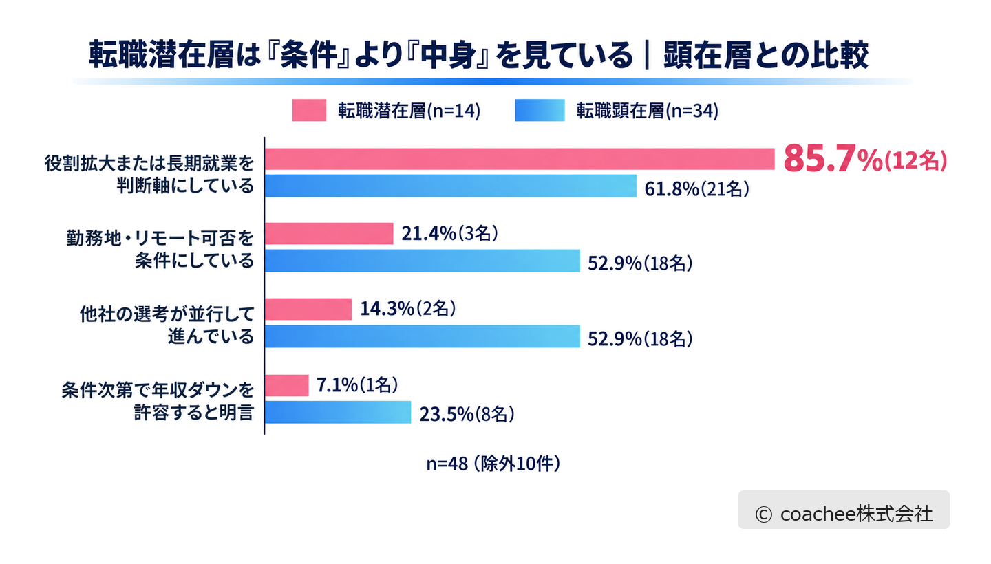 転職潜在層14名と顕在層34名の比較。役割・長期就業85.7%対61.8%、勤務地条件21.4%対52.9%、並行選考14.3%対52.9%、年収ダウン許容7.1%対23.5%