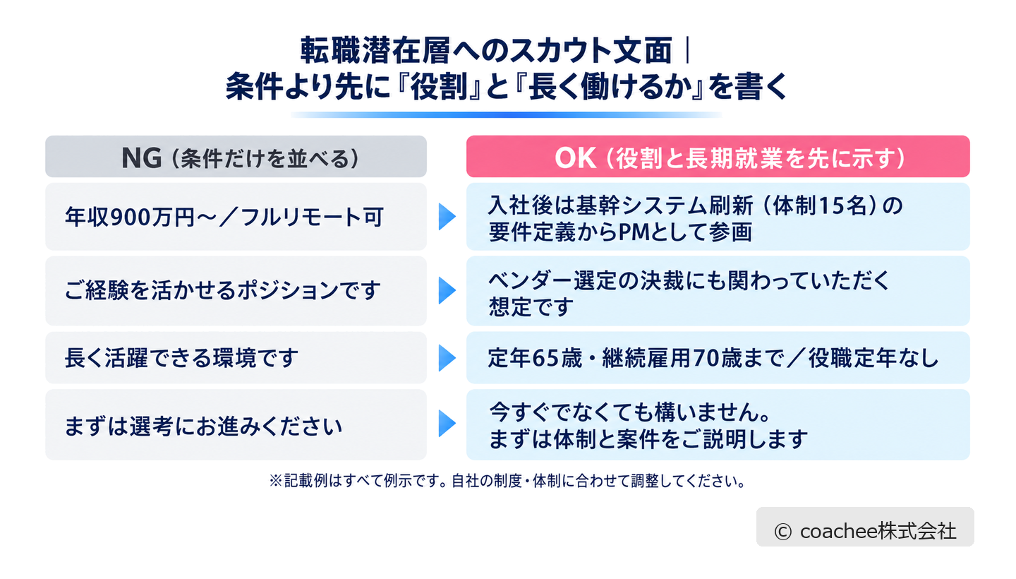 転職潜在層へのスカウト文面をNG（条件のみ）とOK（役割と長期就業を先に示す）で対比した図