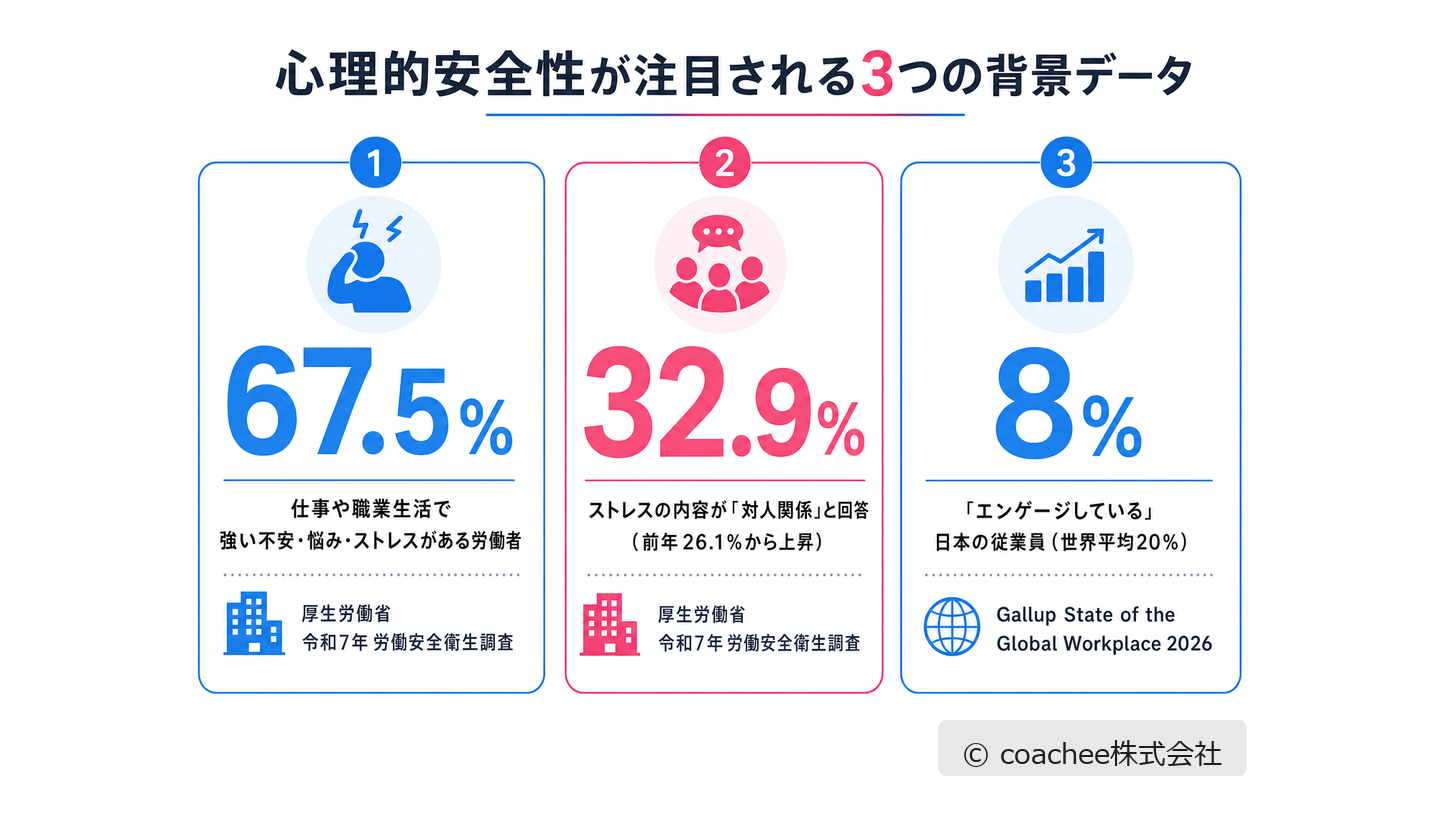 心理的安全性が注目される背景データ。強いストレスがある労働者67.5％、うち対人関係が32.9％、日本のエンゲージメント率8％を示した図
