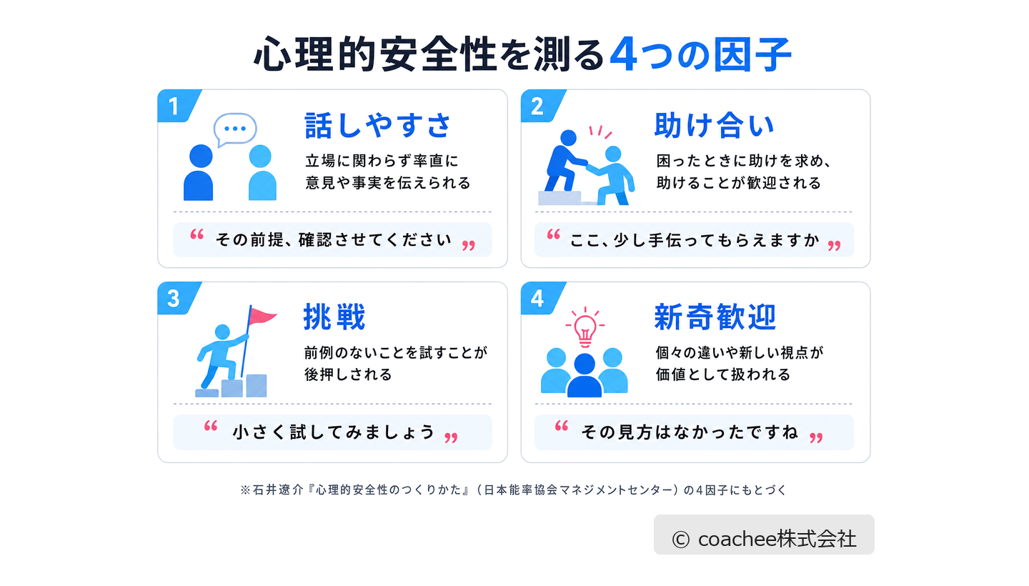 心理的安全性の4つの因子（話しやすさ・助け合い・挑戦・新奇歓迎）と、それぞれを確認する発言例を並べた図