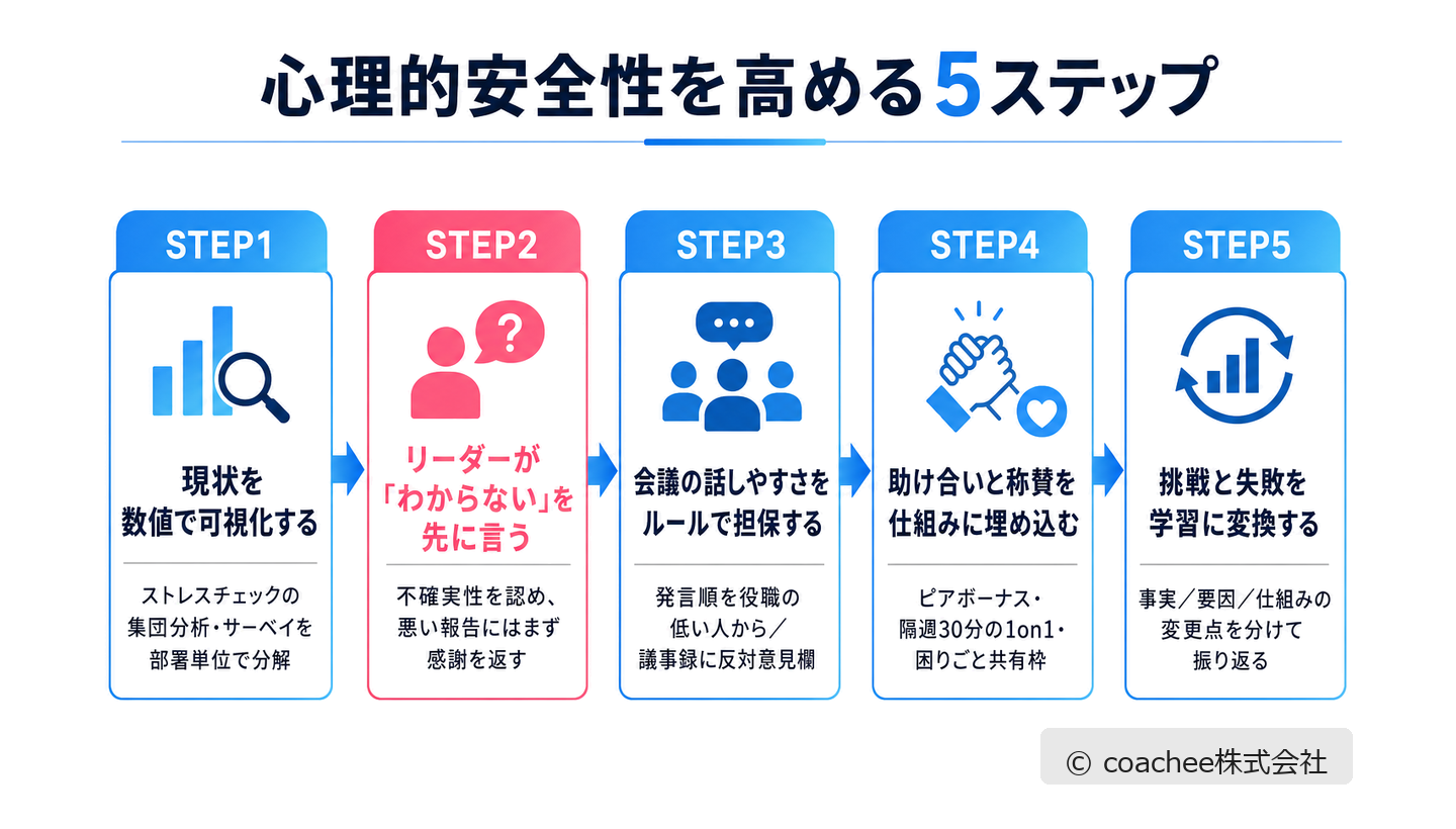 心理的安全性を高める5ステップ（可視化・リーダーの開示・会議ルール・称賛の仕組み・振り返り）を示したフロー図