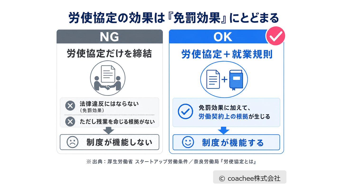 労使協定だけでは残業を命じる根拠がなく、就業規則とセットで整備して初めて制度が機能することを対比した図