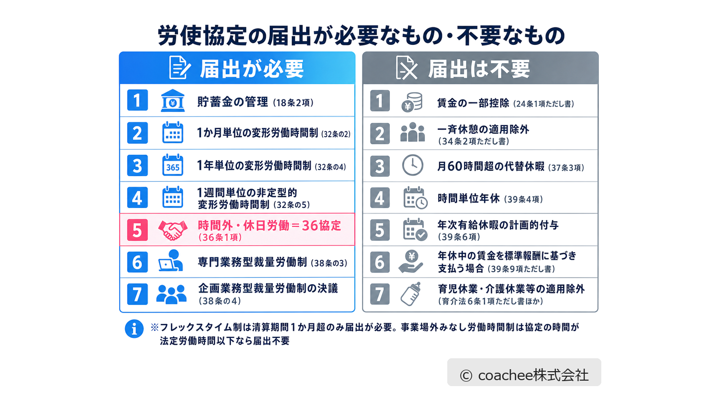 労働基準法上の労使協定について、労働基準監督署への届出が必要な7種と不要な7種を根拠条文つきで対比した一覧表