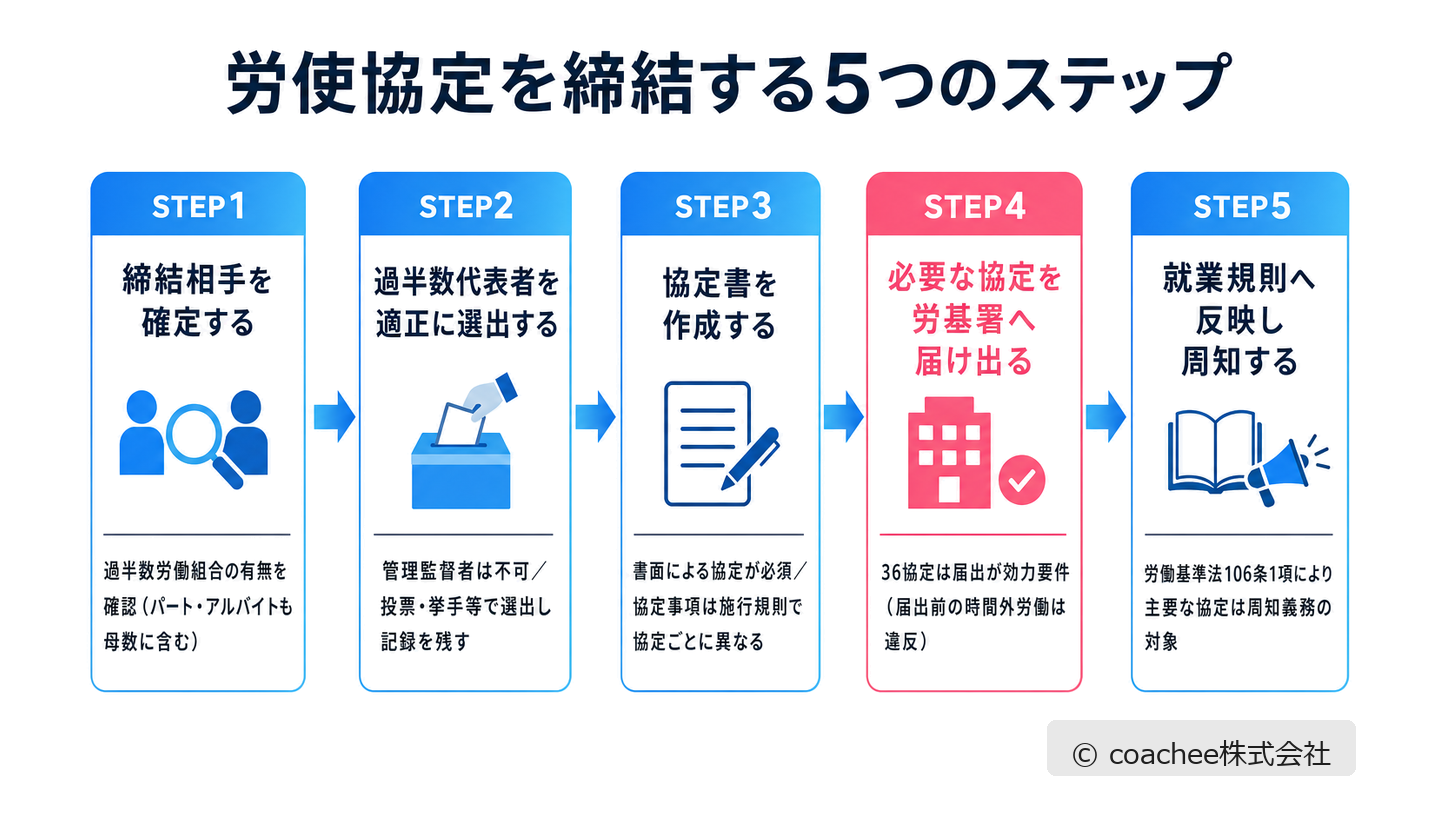 労使協定を締結する5ステップ（締結相手の確定・過半数代表者の選出・協定書作成・労基署への届出・就業規則反映と周知）を示したフロー図
