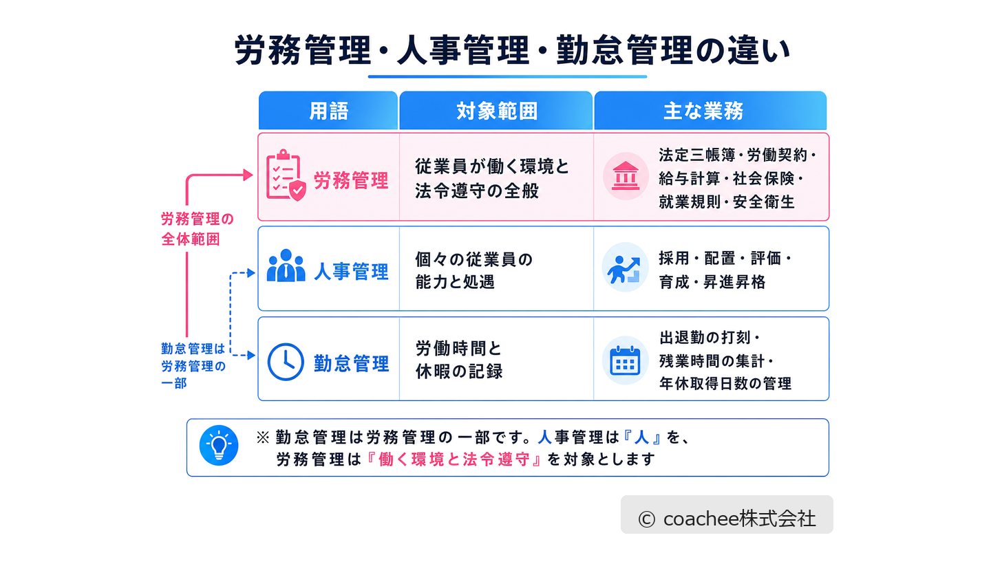労務管理・人事管理・勤怠管理の違いを、対象範囲と主な業務で比較した表。勤怠管理は労務管理の一部であることを示す