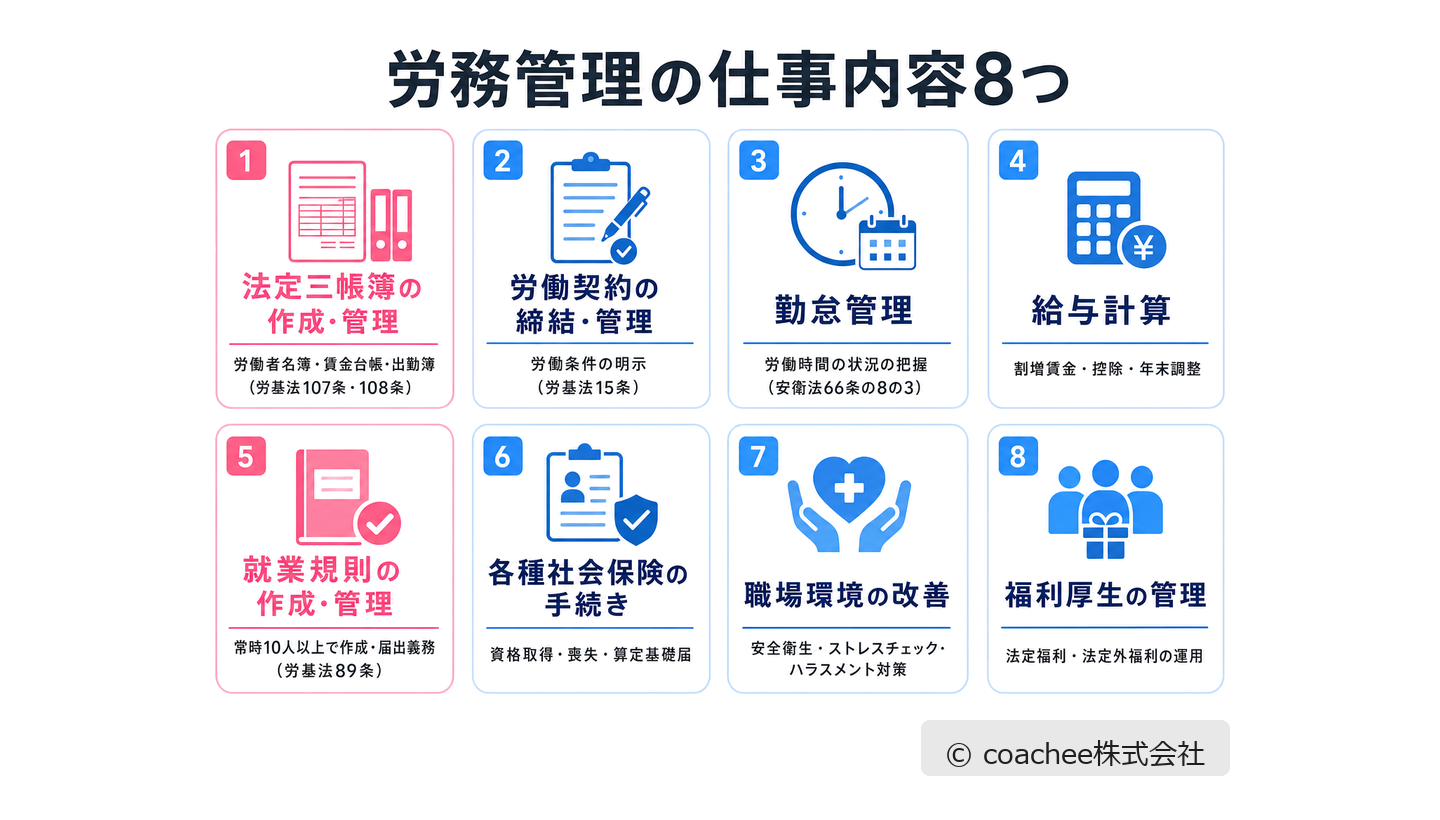 労務管理の仕事内容8つ（法定三帳簿・労働契約・勤怠管理・給与計算・就業規則・社会保険・職場環境・福利厚生）を根拠条文つきで並べた図
