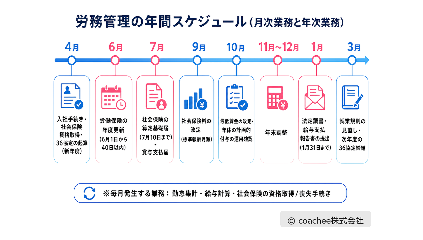 労務管理の年間スケジュール。4月の入社手続きから6月の労働保険年度更新、7月の算定基礎届、年末調整、1月の法定調書提出までを月別に示したタイムライン