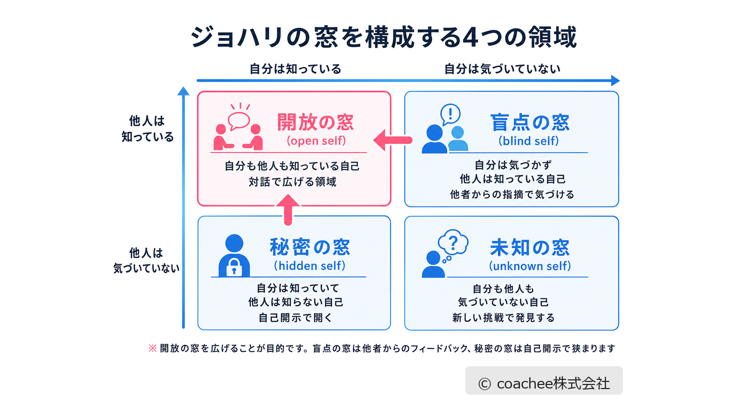 ジョハリの窓の4領域を示した4象限マトリクス。開放の窓・盲点の窓・秘密の窓・未知の窓を、自分と他人の認知の有無で整理した図