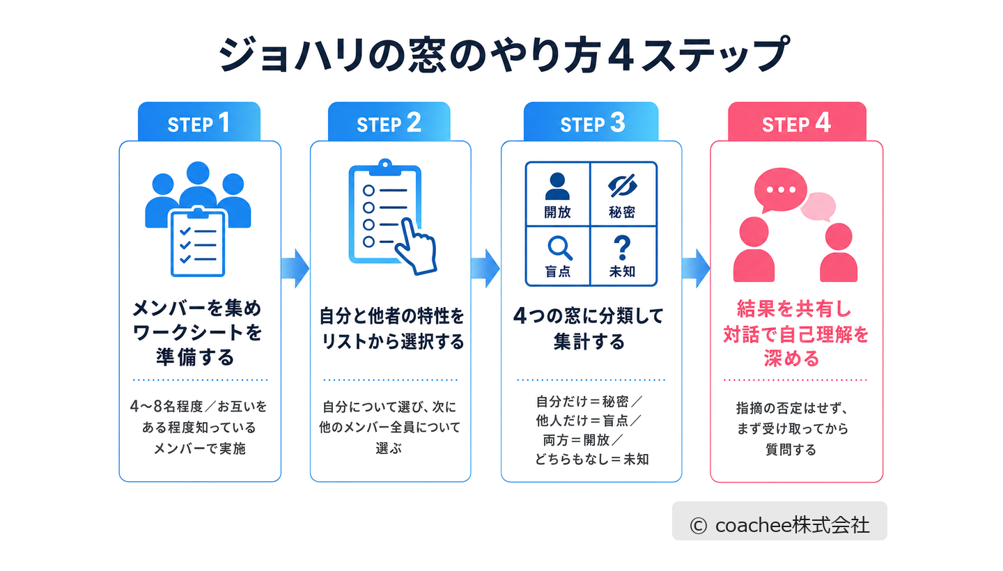 ジョハリの窓のやり方4ステップ（メンバー招集とワークシート準備・特性の選択・4つの窓への分類集計・結果共有と対話）を示したフロー図