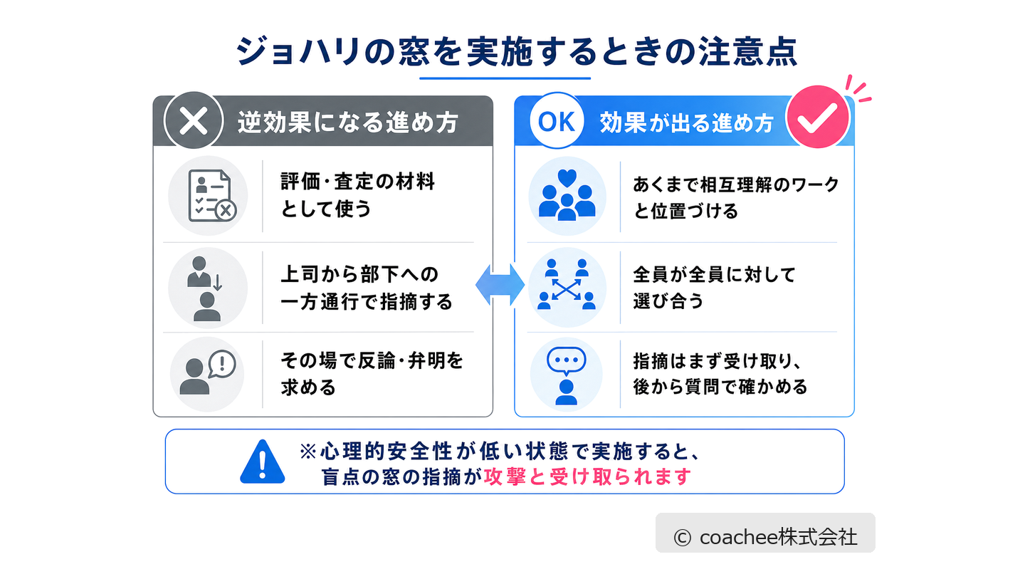 ジョハリの窓を実施するときのNG例とOK例の対比。評価材料にする・一方通行の指摘・その場での反論要求を避け、相互理解のワークとして進めることを示した図