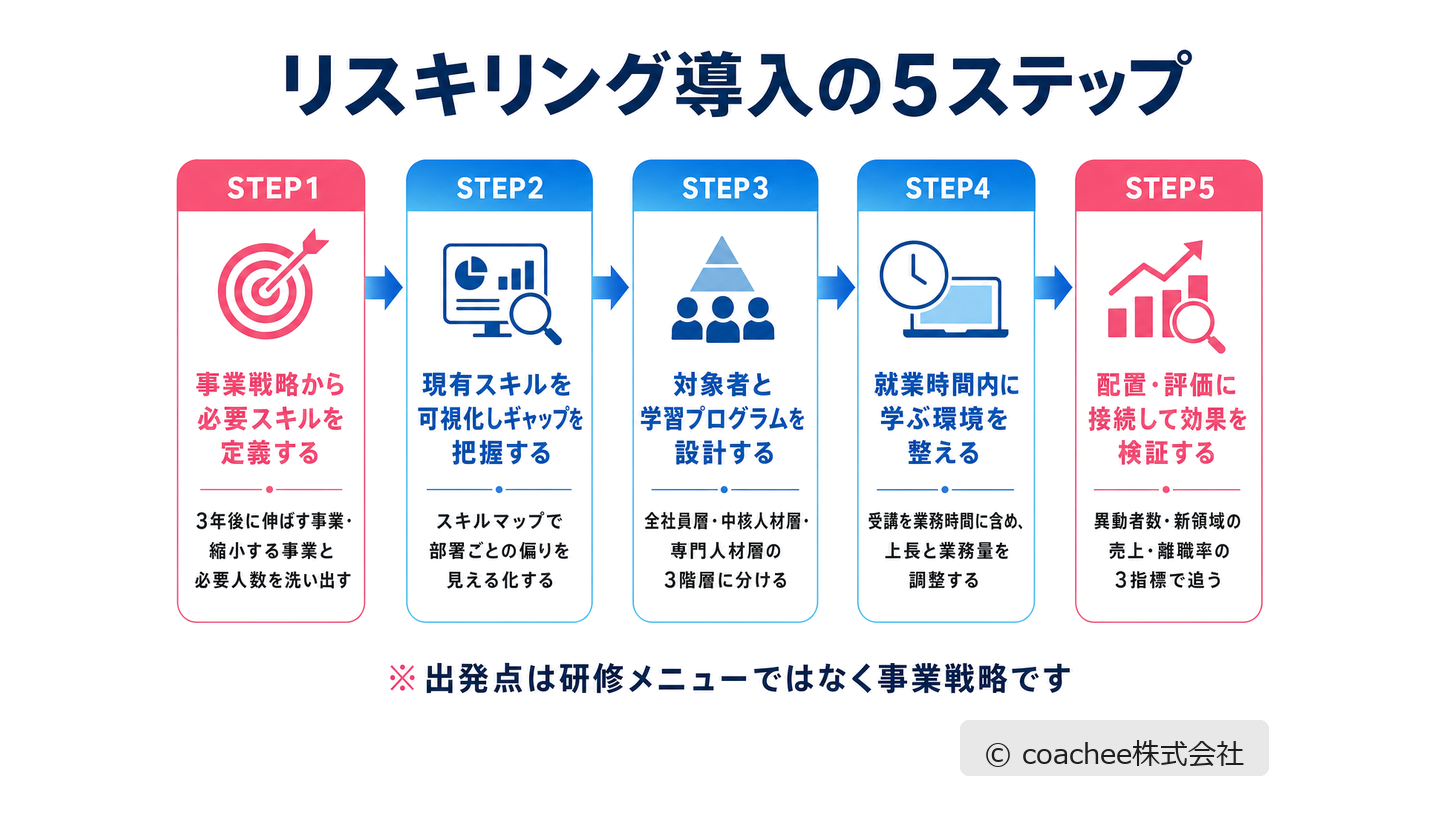 リスキリング導入の5ステップ。必要スキルの定義・現有スキルの可視化・プログラム設計・学習環境の整備・配置と評価への接続を示したフロー図