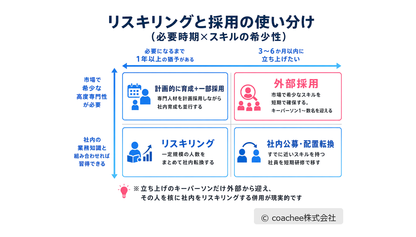 リスキリングと外部採用の使い分けを示した4象限マトリクス。必要になるまでの時間とスキルの希少性の2軸で、育成・採用・社内公募の選択を整理した図