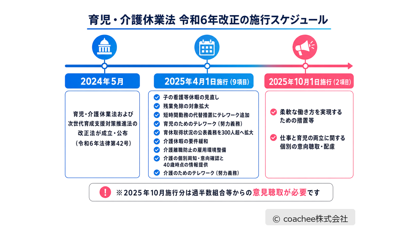 育児・介護休業法 令和6年改正の施行スケジュール。2024年5月の公布、2025年4月1日施行の9項目、2025年10月1日施行の2項目を示したタイムライン