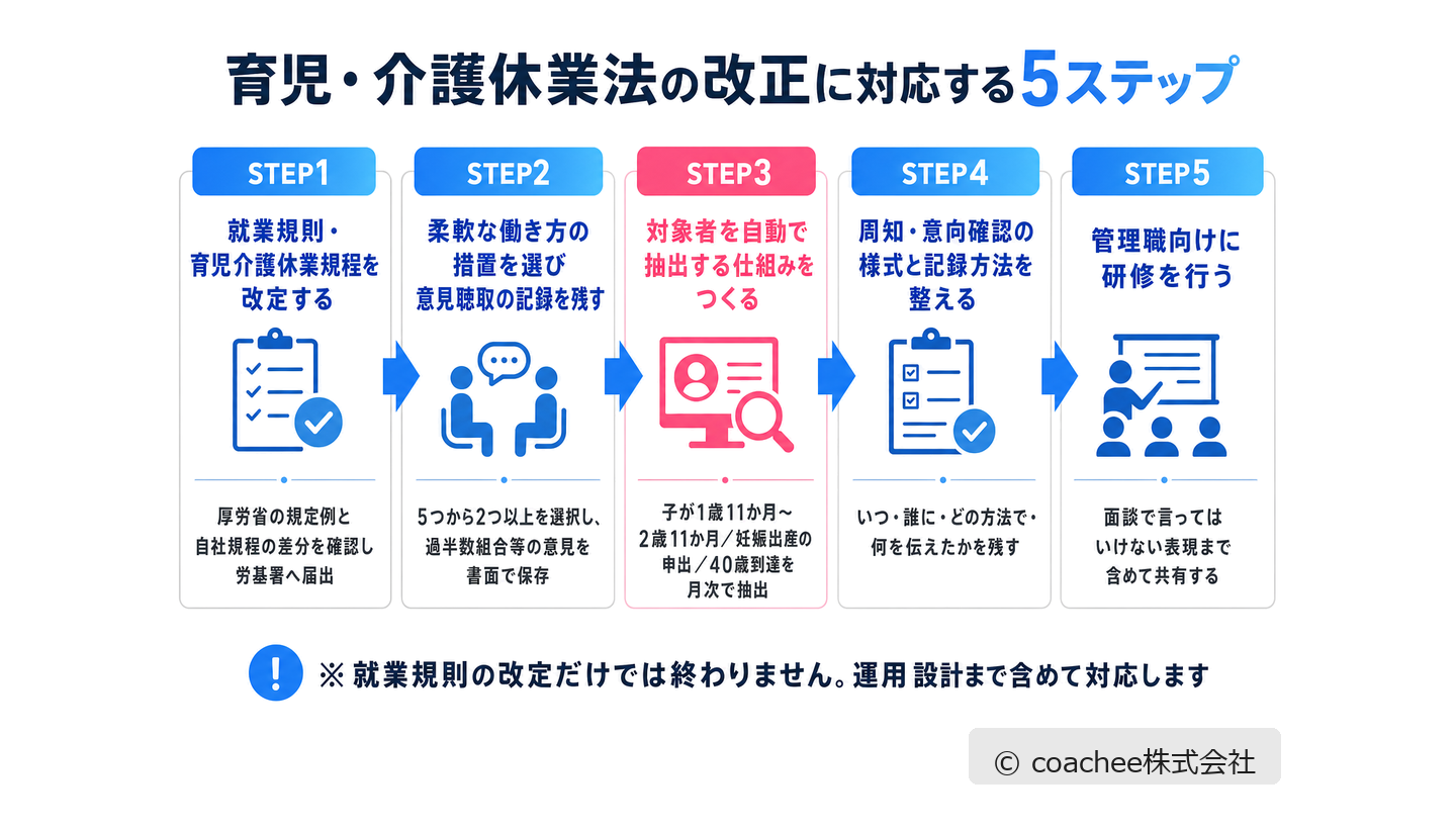 育児・介護休業法の改正対応5ステップ。規程改定・措置の選択と意見聴取・対象者抽出の仕組み・様式と記録の整備・管理職研修の流れを示した図