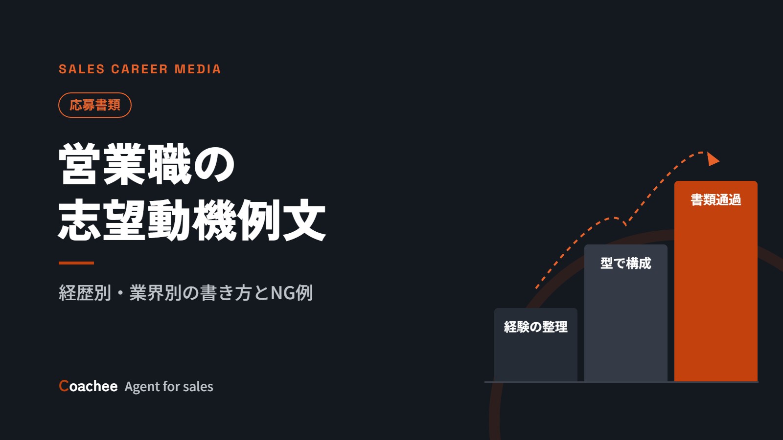 営業職の志望動機の例文｜未経験・同業界・業界別の書き方とNG例