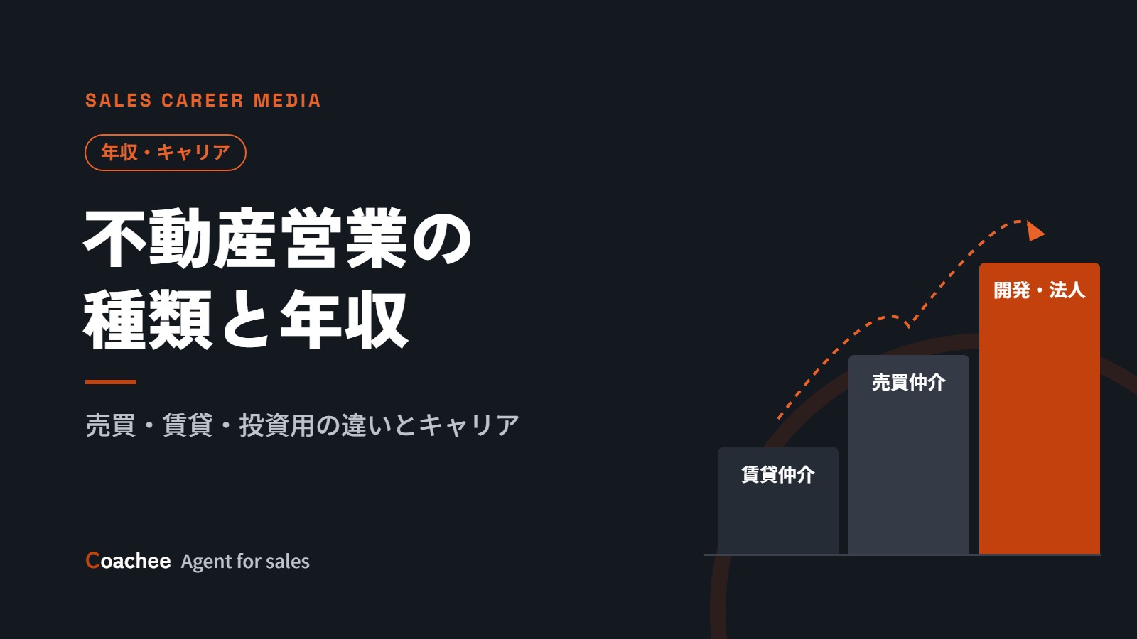 不動産営業とは？売買・賃貸・投資用の違いと年収、宅建、キャリアパス