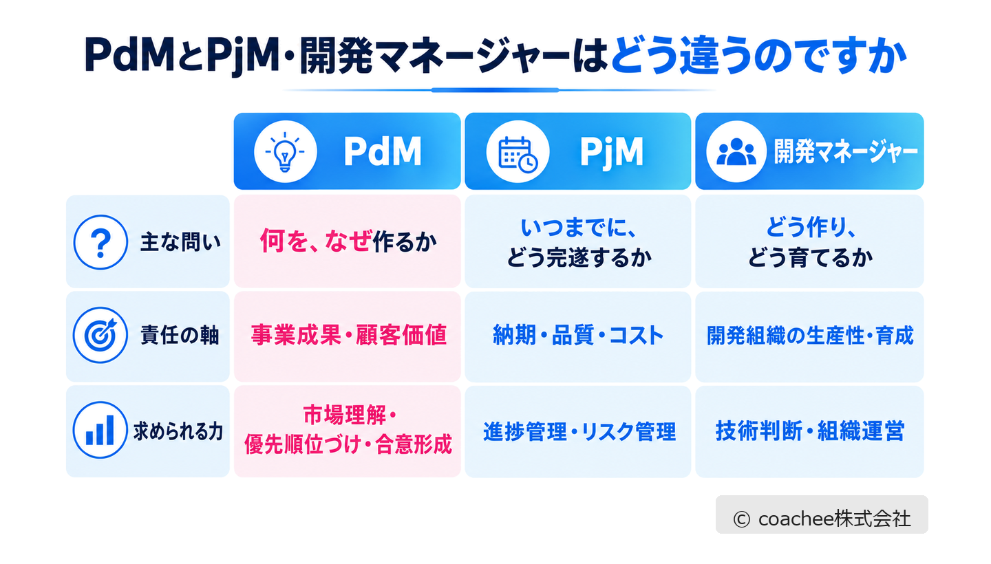 PdM・PjM・開発マネージャーの主な問い・責任の軸・求められる力を比較した図解。PdMは何をなぜ作るか、PjMは納期までの完遂、開発マネージャーは開発組織の育成に責任を持つ。