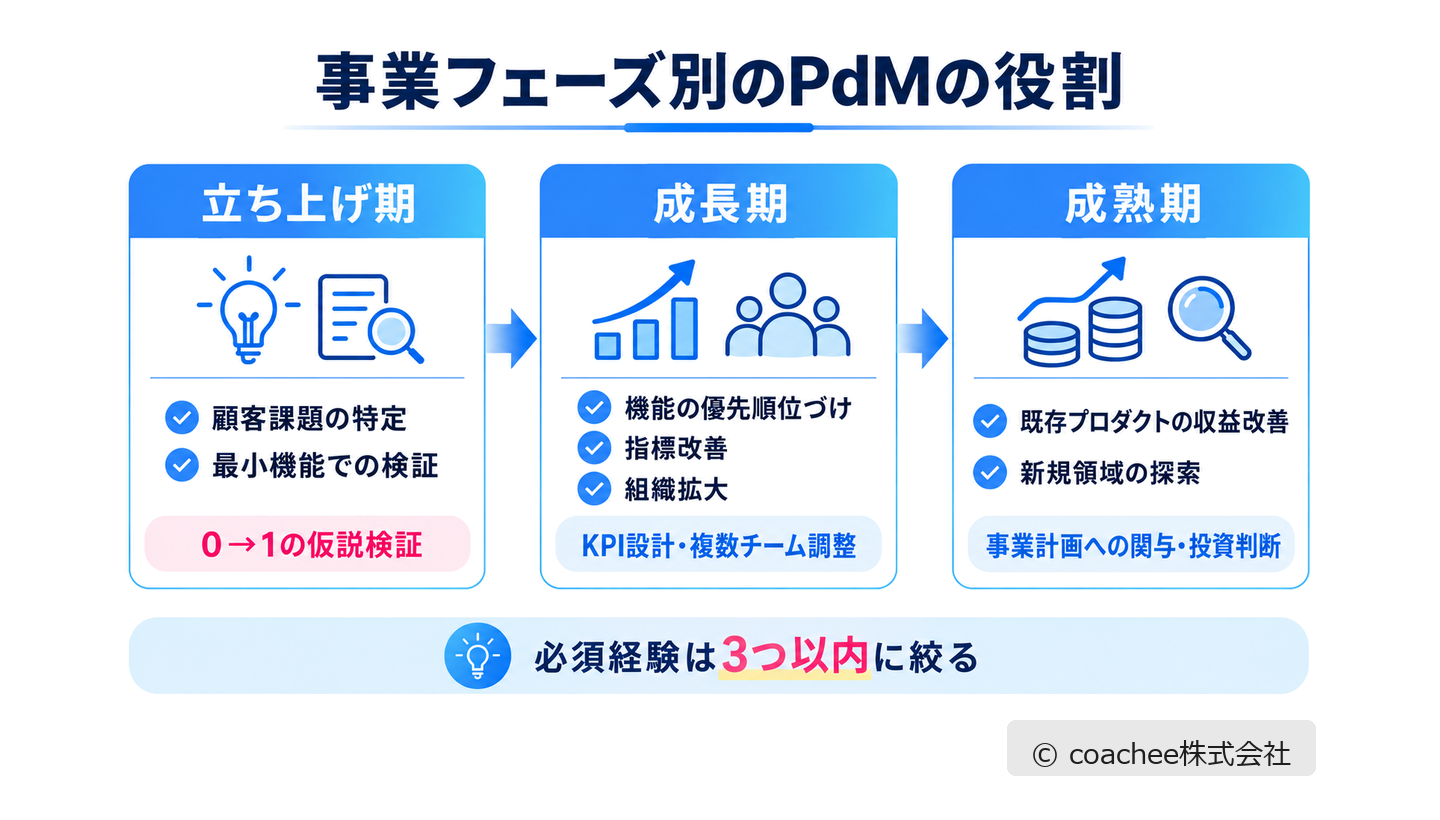 立ち上げ期・成長期・成熟期の3フェーズごとにPdMへ任せることと重視する経験を示した図解。必須経験は3つ以内に絞る。