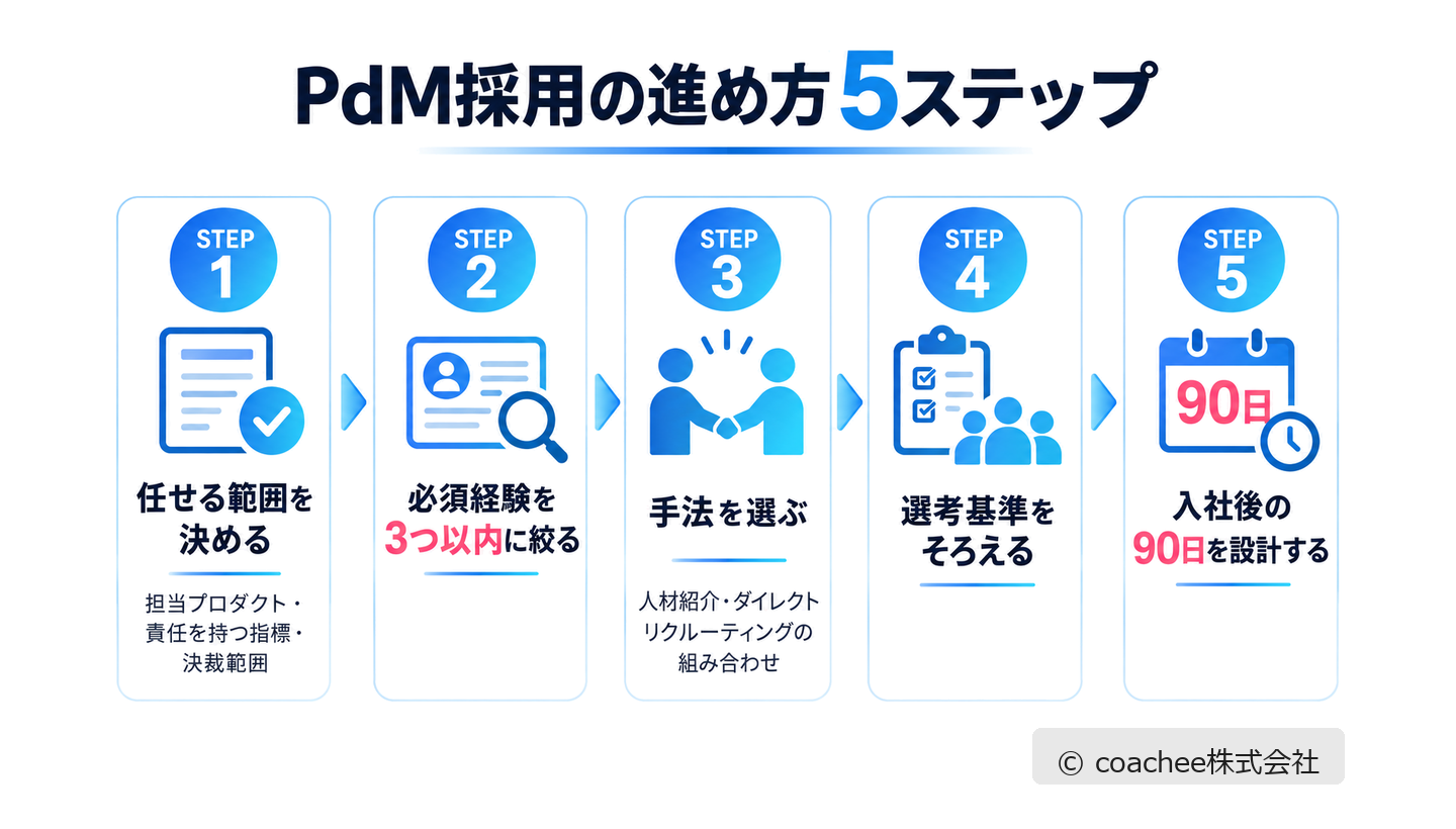 PdM採用の進め方を、任せる範囲の決定から入社後90日の設計まで5ステップで示したフロー図。