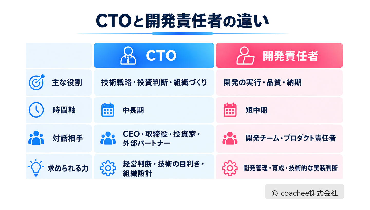 CTOと開発責任者の役割・時間軸・主な対話相手・求められる力を比較した図解。CTOは技術を軸に経営判断へ関与する。