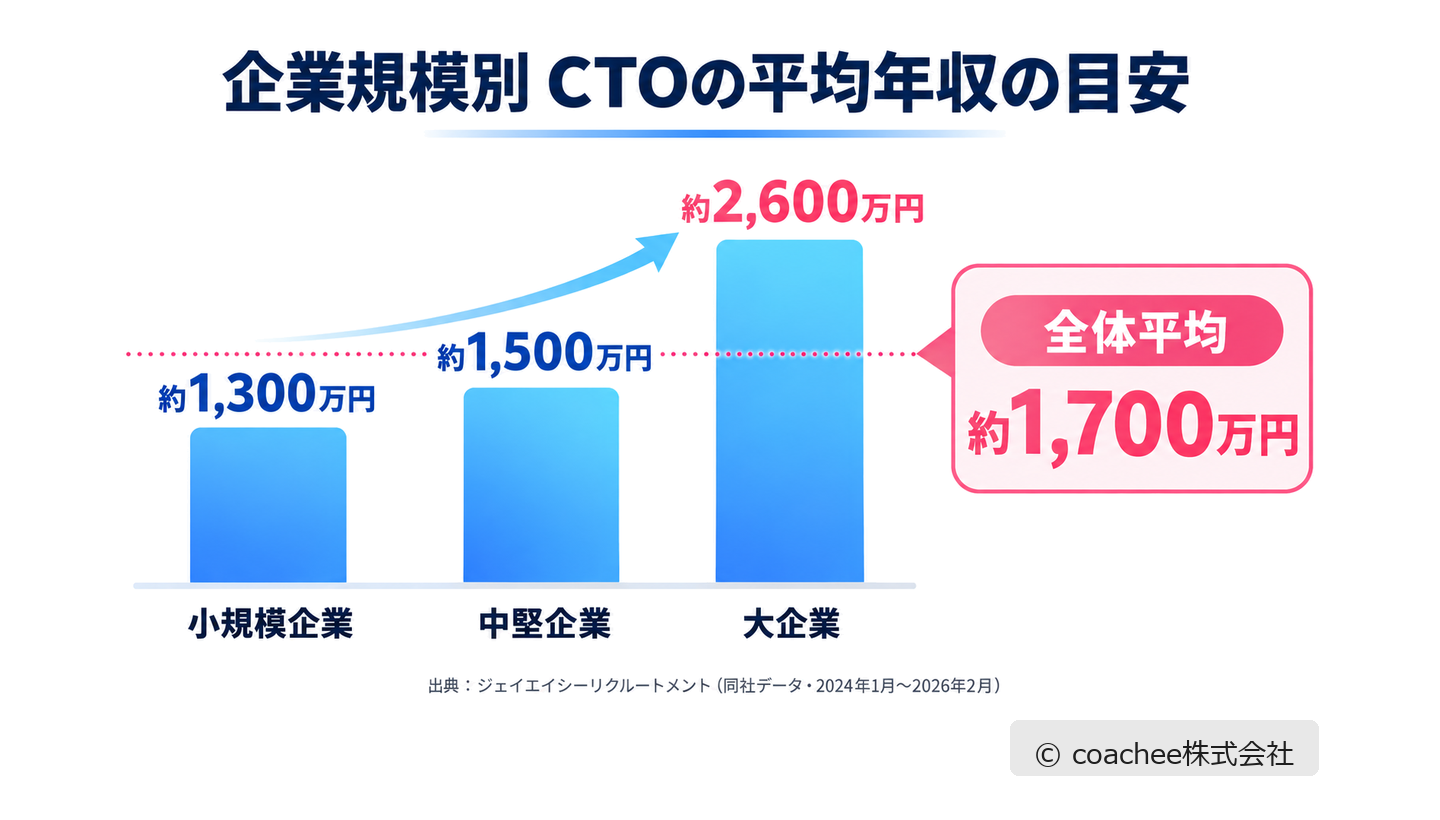 企業規模別のCTO平均年収を示した棒グラフ。大企業約2,600万円、中堅企業約1,500万円、小規模企業約1,300万円。